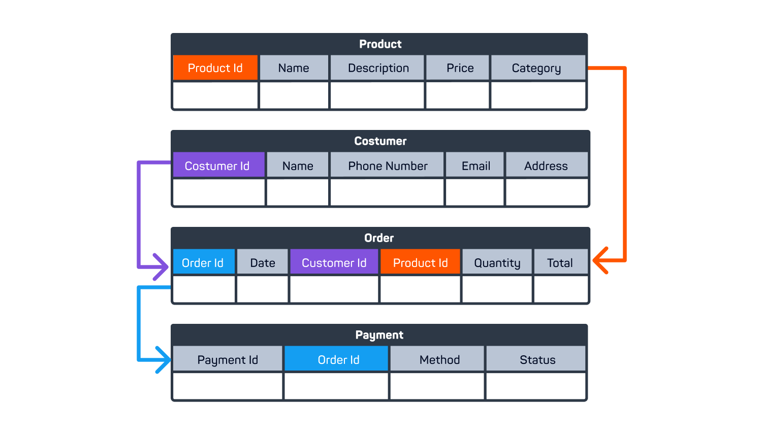 What is Normalization? - Sololearn